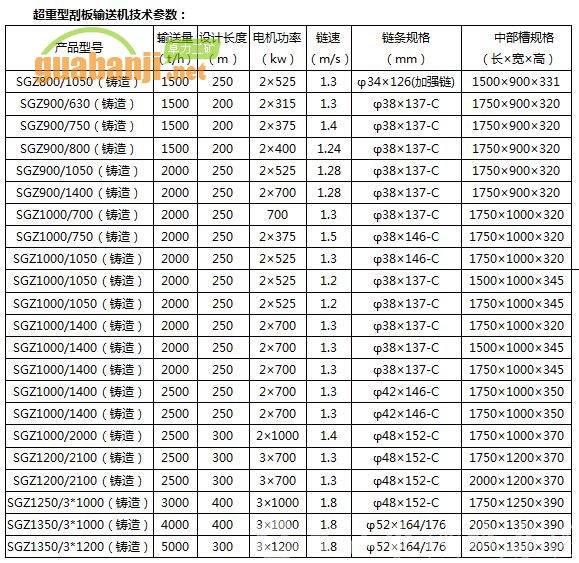 SGZ超重型刮板輸送機技術參數
